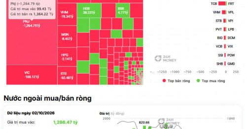 Hơn 3.300 tỷ tiền ngoại rời HoSE, PNJ thành “nhân vật chính”
