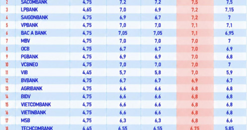 Lãi suất ngân hàng ngày 4/10: Nơi cao nhất 7,8%/năm, Big4 cùng giữ 6,8%