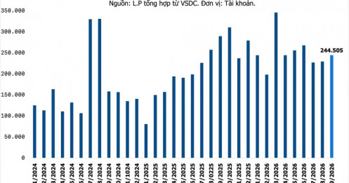 Tháng 9 chứng khoán có thêm 245.000 tài khoản