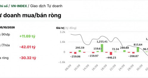 Tự doanh “xả” loạt cổ phiếu lớn, nhưng có một điểm khiến nhà đầu tư phải chú ý
