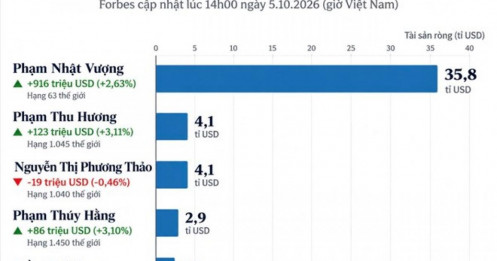 VIC tăng 3,57%, tài sản tỷ phú Phạm Nhật Vượng thêm 916 triệu USD
