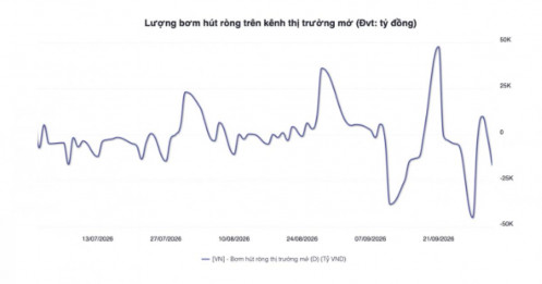 NHNN “quay xe” hút ròng hơn 53.000 tỷ: Tiền lại đi đâu về đâu?