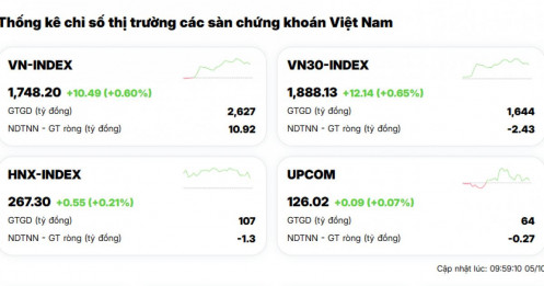 VIC và HPG kéo xanh VnIndex đầu phiên