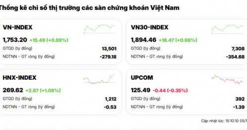 VIC “gánh team”, VN-Index bật tăng 16 điểm