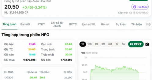 32 triệu cổ phiếu HPG sang tay, vốn hóa HPG tăng gần 3.850 tỷ: Tiền đang quay lại?