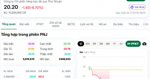 76 triệu cổ phiếu PNJ “đổ bộ” tài khoản NĐT trong chiều nay