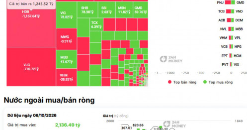 Khối ngoại bán ròng hơn 2.700 tỷ: HDB và VJC “hứng đòn” nặng nhất