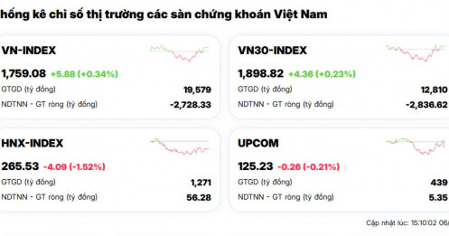 VHM, VPL bất ngờ “gánh team” kéo VN-Index phút chót