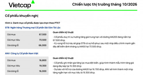 Vietcap “gọi tên” 4 cổ phiếu sáng cửa tháng 10, liệu có ăn bằng lần?