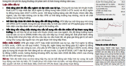VPBank có gì mà SSI phải nâng dự báo lợi nhuận lên gần 39.000 tỷ?