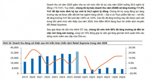 MCH sắp lập kỷ lục lợi nhuận mới, tăng 11,5% năm 2026