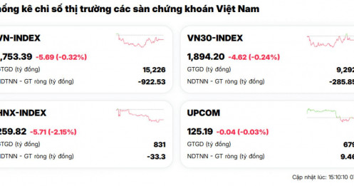 VNIndex tiếp tục “nắng hạn”