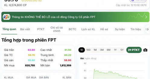 FPT vừa chấm dứt “kỷ lục buồn” sau 11 phiên đỏ lửa, cổ đông đã có thể thở phào?