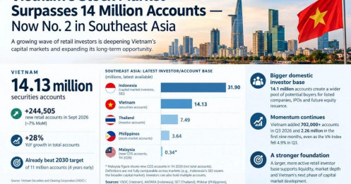 Việt Nam xếp thứ hai Đông Nam Á về quy mô nhà đầu tư chứng khoán