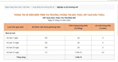 Hút ròng 9.195 tỷ đồng: NHNN đang phát tín hiệu gì cho thị trường?
