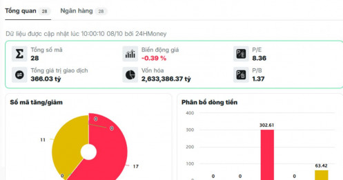 Cổ bank đồng loạt gây áp lực
