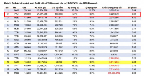 Một cổ phiếu vừa lao dốc gần 55% bất ngờ lọt tầm ngắm của ETF