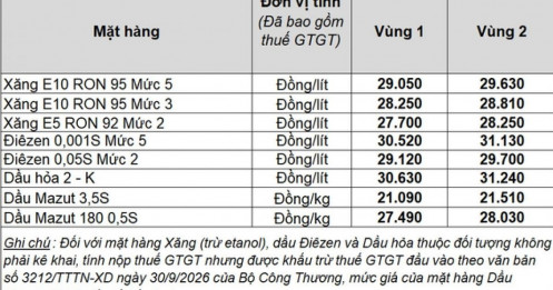 Diễn biến giá xăng dầu ngày 9/10: Xăng E10 lập đỉnh mới, leo thang lên mốc 29.000 đồng/lít