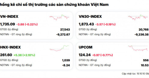 VIC kéo tụt chỉ số, VN-Index khép lại tuần giao dịch trong sắc đỏ