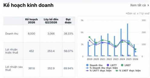 Lợi nhuận Sao Ta (FMC) dự báo tăng 22% nhờ điều này
