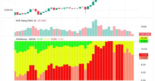 3 nhóm ngành được dự báo lãi tăng mạnh trong quý III, liệu có đủ sức kéo VN-Index đi lên?