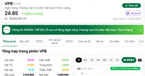 Cổ phiếu VPB chính thức vượt đỉnh 6 tháng, tại mức giá 24.xx