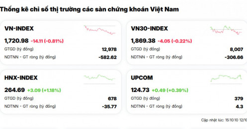 VN-Index đầu tuần đỏ lửa, tài khoản chứng sĩ vẫn “ảm đạm”