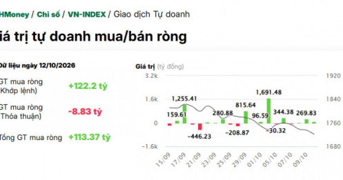 Tự doanh "gom" mạnh một cổ phiếu ngân hàng