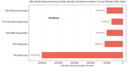 Từ PNJ đến TNG, quỹ của tỷ phú Bill Gates liên tục bán cổ phiếu Việt: Chuyện gì đang diễn ra?
