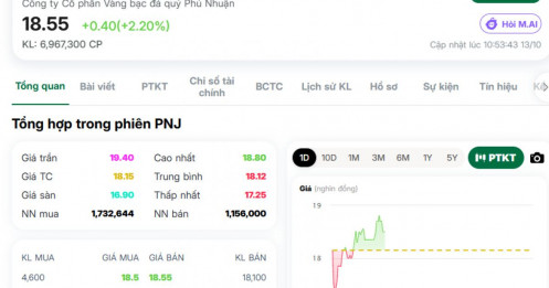 PNJ bật tăng hơn 2% giữa tin nhóm cổ đông ngoại bán 6,6 triệu cổ phiếu!