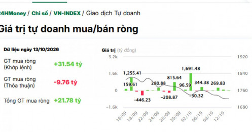 Động thái lạ của cá mập: Gom ròng 700 tỷ đồng một mã bank, tín hiệu vượt đỉnh sắp tới?