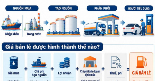 Đề xuất doanh nghiệp xăng dầu công bố giá mới trước ít nhất 30 phút