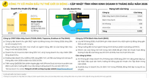 Thế Giới Di Động (MWG) kiếm hơn 540 tỷ đồng/ngày