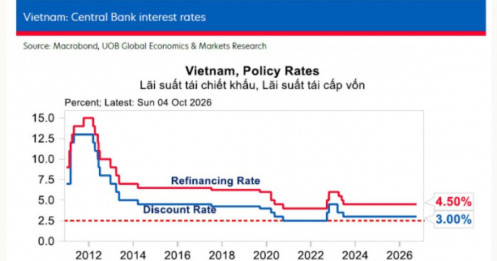 NHNN sẽ giữ nguyên lãi suất đến hết năm 2027?
