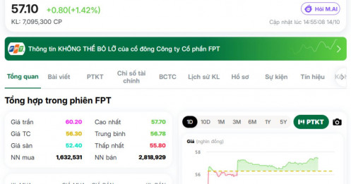 15 phiên chờ đợi, FPT cuối cùng cũng xanh