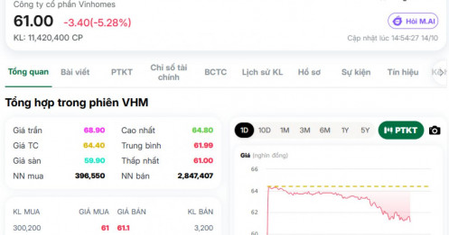 Báo động với VHM: Đáy 6 tháng đã bị xuyên thủng