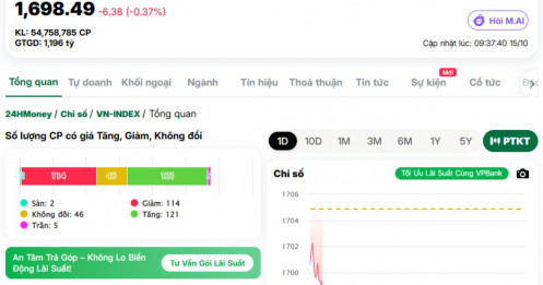 VN-Index thủng 1.700 điểm, áp lực bán tăng mạnh