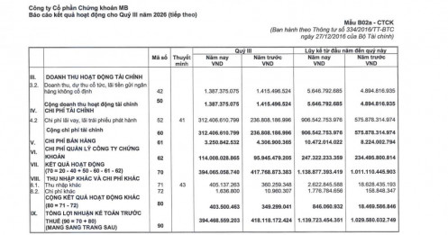 MBS báo tin kém vui về lợi nhuận quý 3