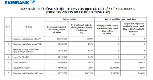 Ai vừa gia nhập nhóm cổ đông lớn của Eximbank?