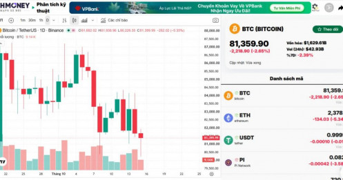 Bitcoin biến động mạnh sau CPI tháng 9