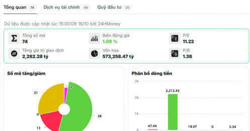 Giải mã cú bật tăng của cổ phiếu chứng khoán phiên 15/10