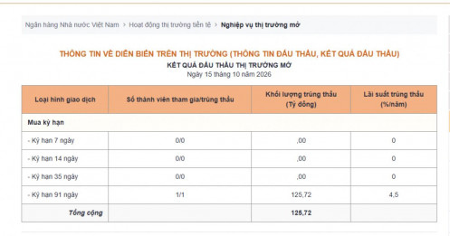 NHNN hút ròng 847 tỷ đồng, thị trường tiền tệ có gì đáng chú ý?