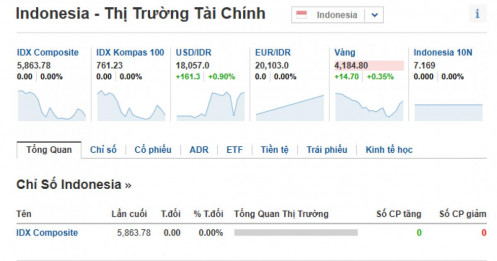 Căng: Chứng khoán Indonesia có nguy cơ bị MSCI tước hạng