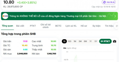 SHB phản công đầy bất ngờ, xóa sạch cú giảm sàn tuần trước