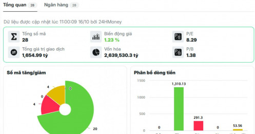 Dòng tiền lớn đang âm thầm trở lại cổ bank?