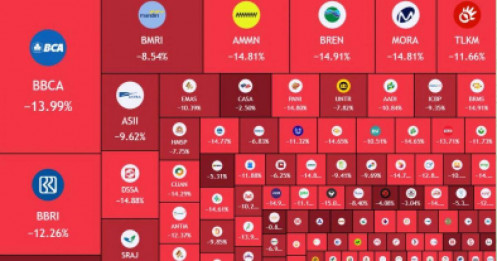 Chứng khoán Indonesia lao dốc hơn 11%, cú rơi tồi tệ nhất gần 3 thập kỷ