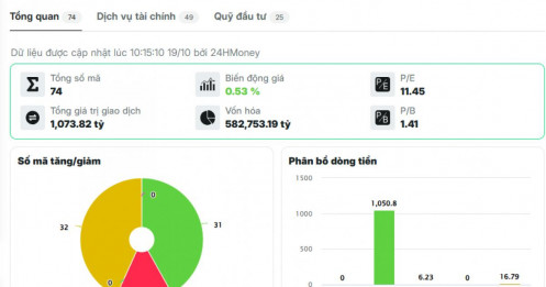 Một tín hiệu nóng xuất hiện ở cổ phiếu chứng khoán