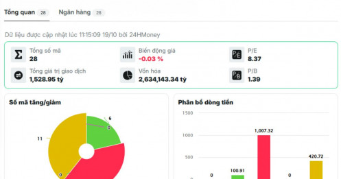 Dòng tiền rút khỏi cổ bank?