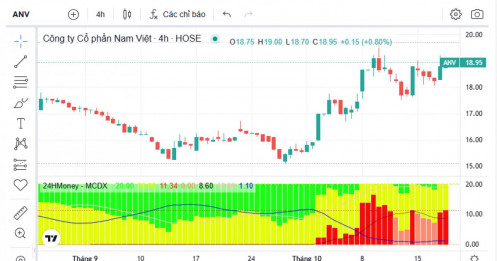 ANV, PDR và PLX có gì hấp dẫn?