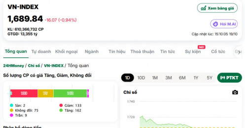 Cú sốc phiên chiều: VN-Index không giữ nổi mốc 1.700 điểm
